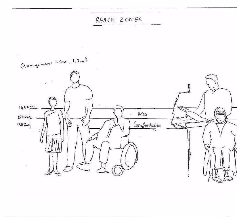 Reach zones sketched out: standing users and wheelchair users drawn to scale against the height of an ATM screen