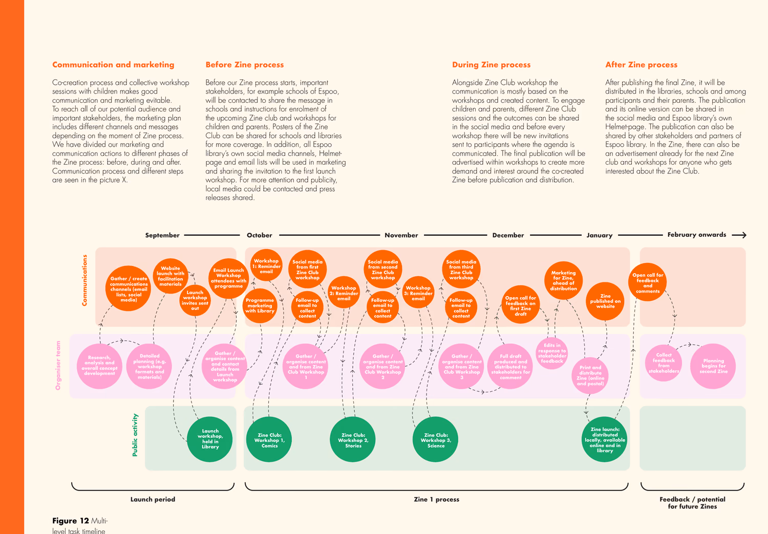 The service blueprint for the whole club, tracking the launch period, the zine process and the feedback loop into a future zine