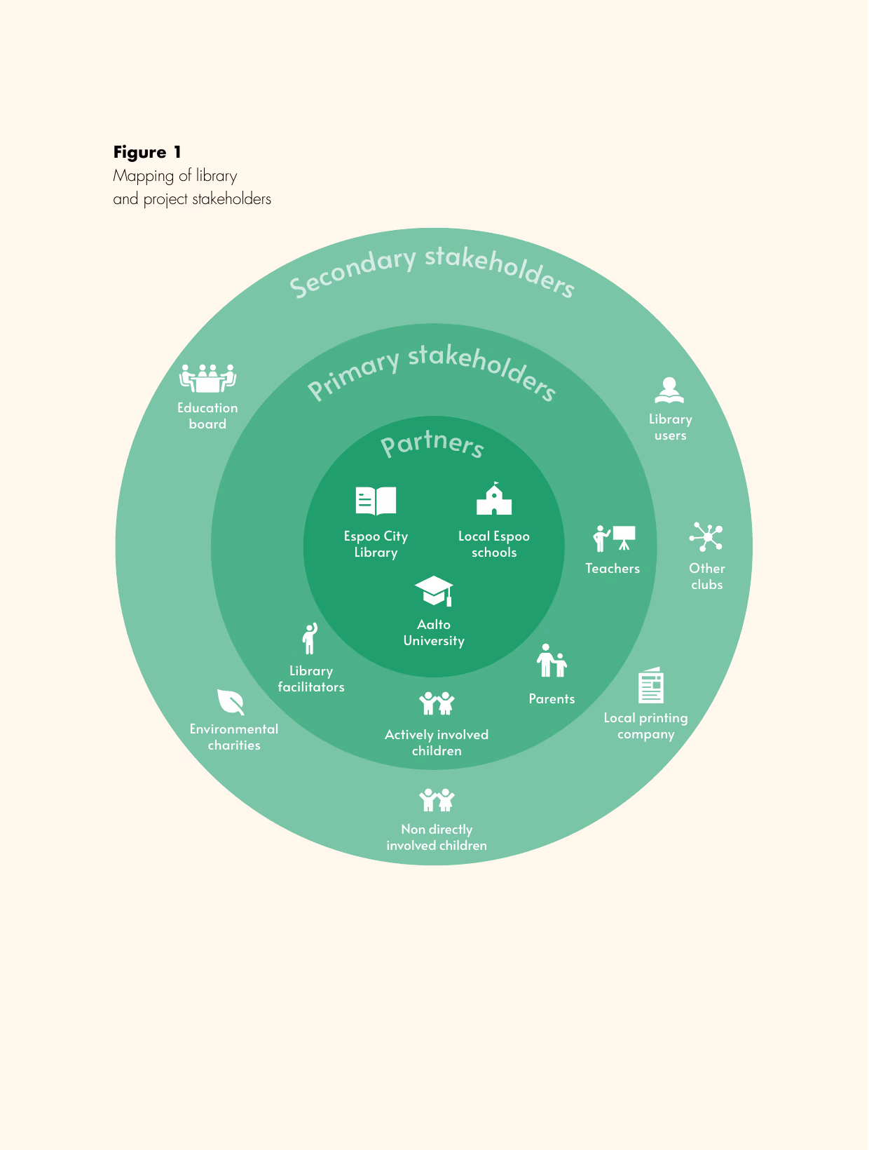 The library's stakeholders mapped as concentric green rings, partners on the outside, secondary stakeholders within them, and the children at the centre