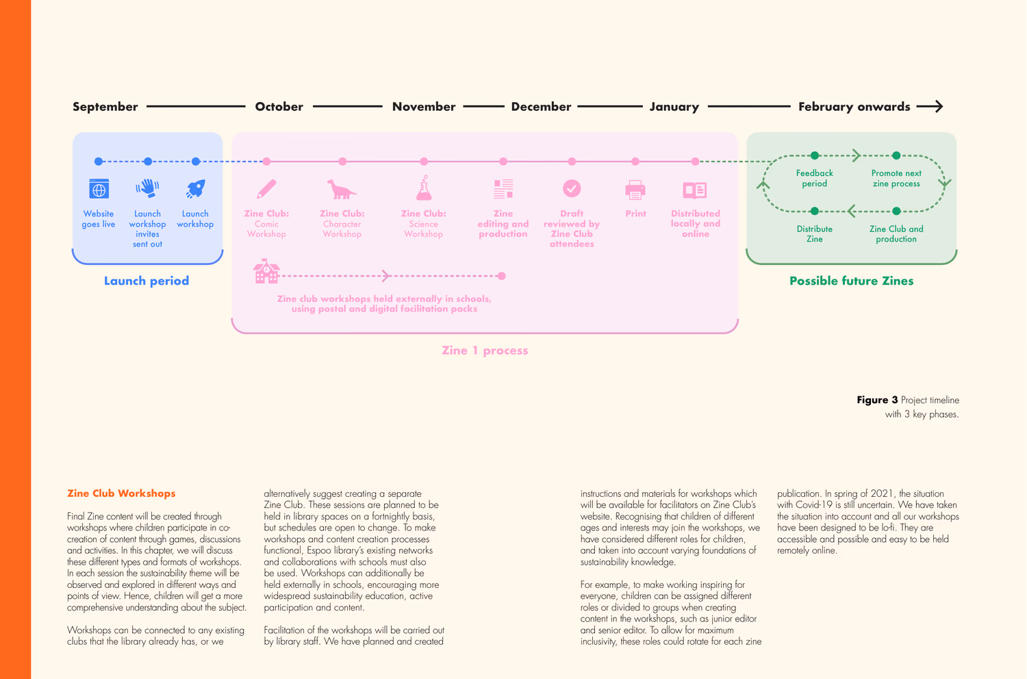The project timeline from September to February onwards — the launch period, the four workshops, editing and production, and possible future zines