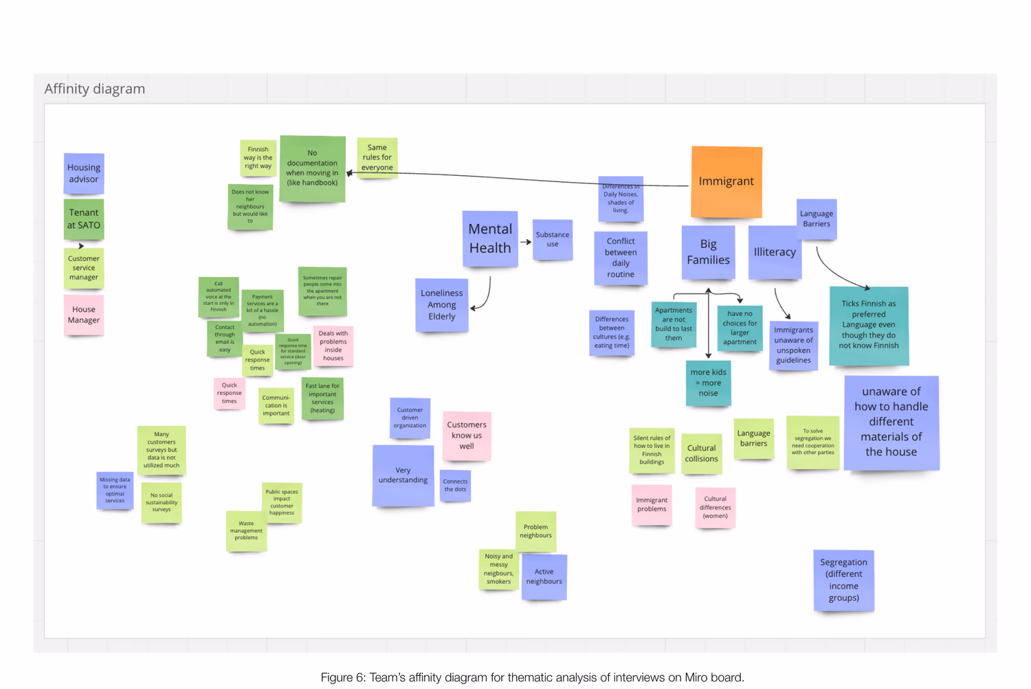 The team's affinity diagram from the tenant interviews — a Miro board of colour-coded notes clustered into themes like mental health, literacy and 'unaware of how to handle different materials of the house'