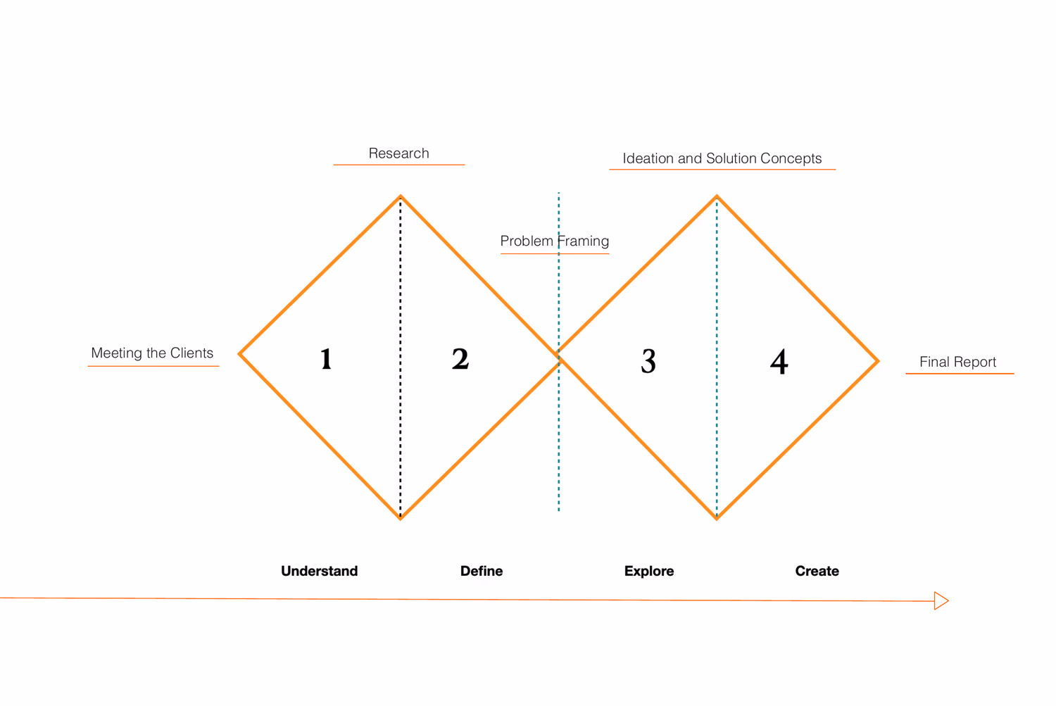 The double diamond the team worked through — meeting the clients, then understand, define, explore and create, out to the final report