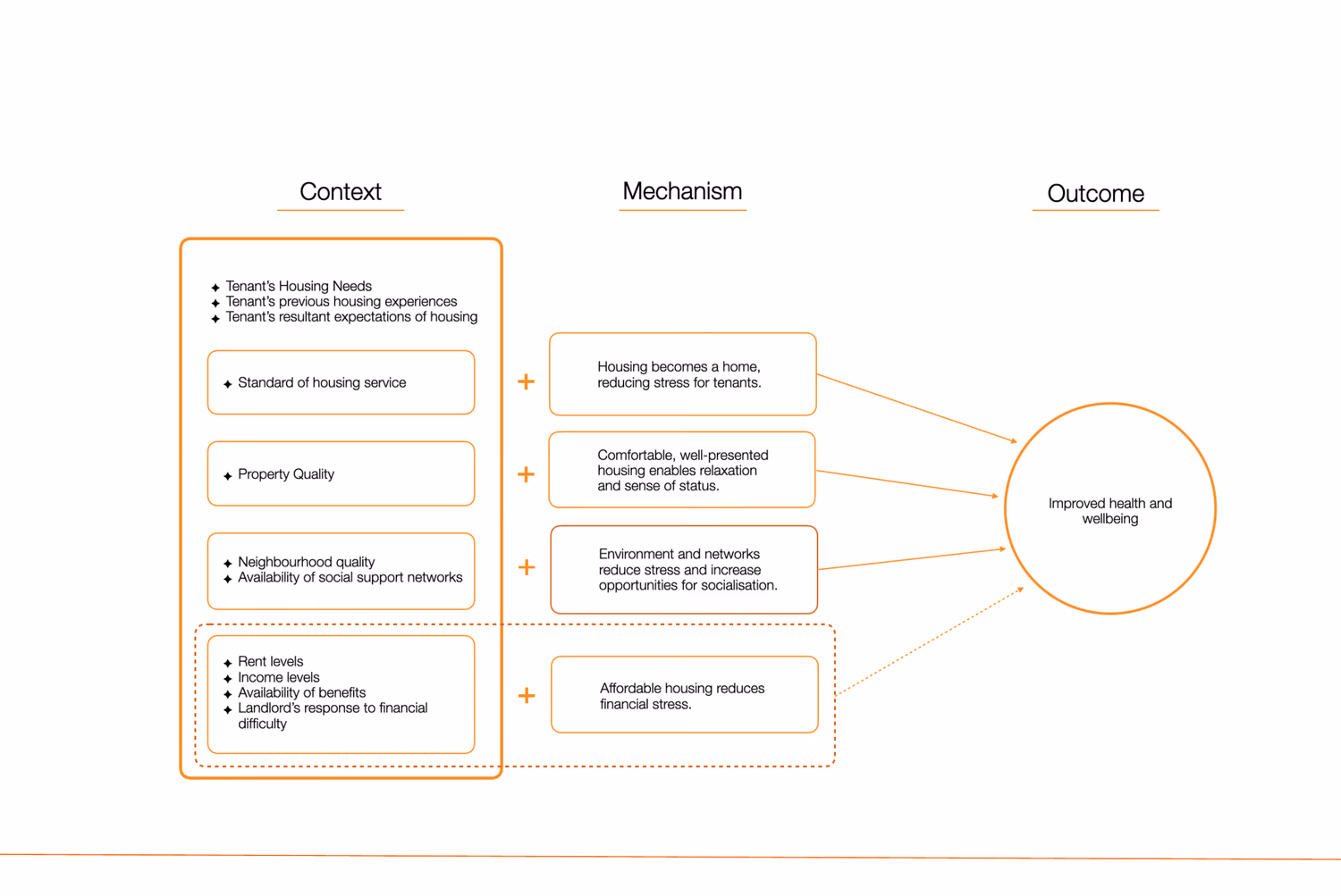 The first diamond summarised as context, mechanism and outcome — housing needs and previous experiences on one side, improved health and wellbeing on the other