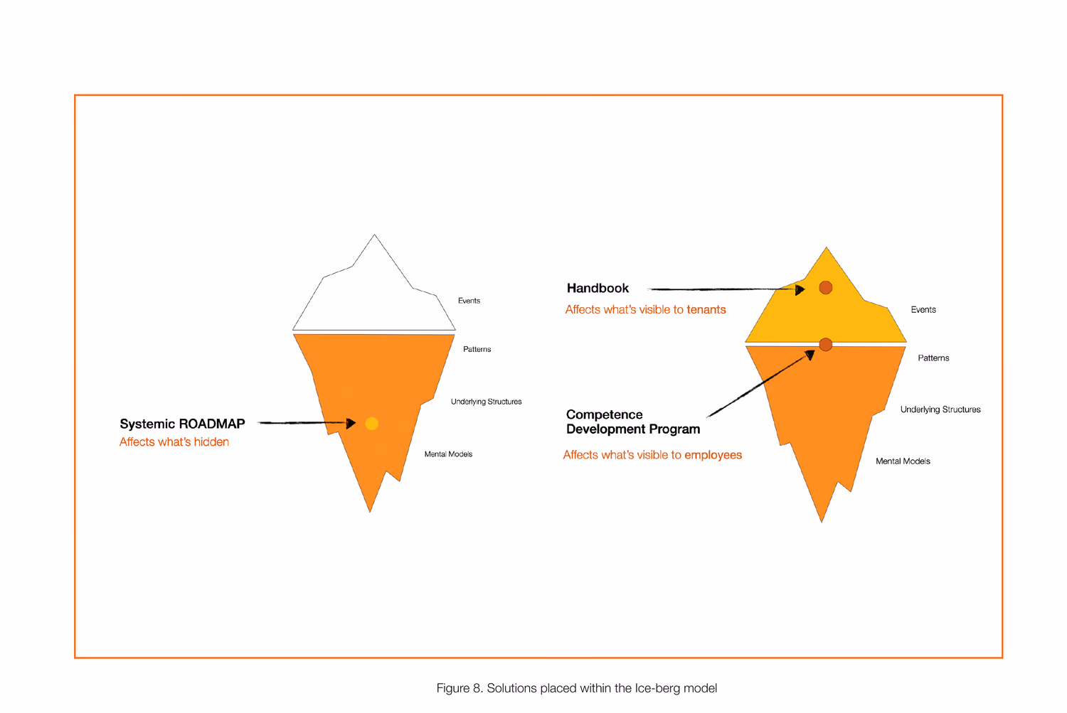 The three parts of the solution placed on an iceberg: the handbook affects what is visible to tenants, the competence development programme what is visible to employees, and the systemic roadmap what stays hidden