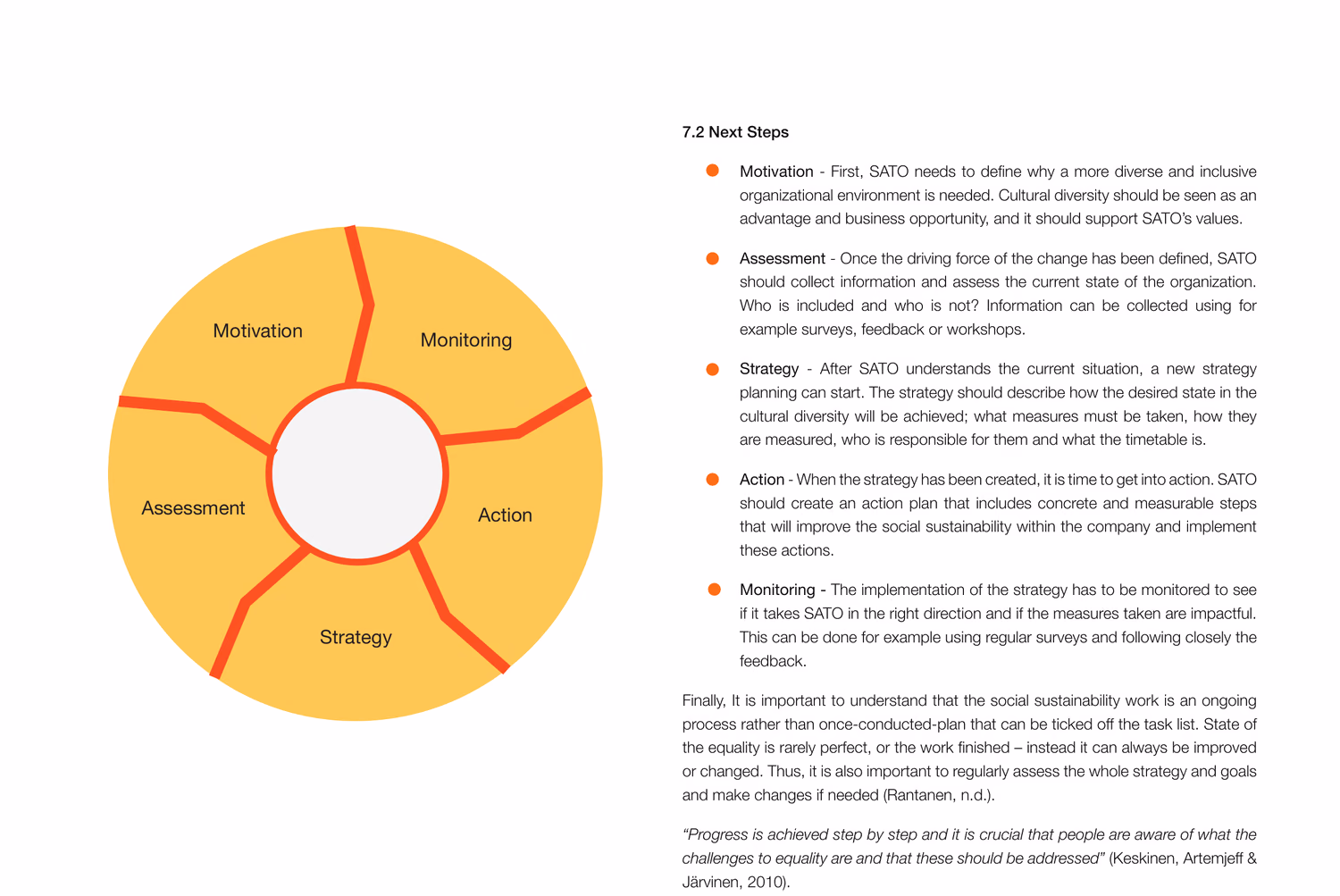 The roadmap drawn as a cycle rather than a line — motivation, monitoring, action, strategy and assessment around a ring — beside the next steps written out for SATO