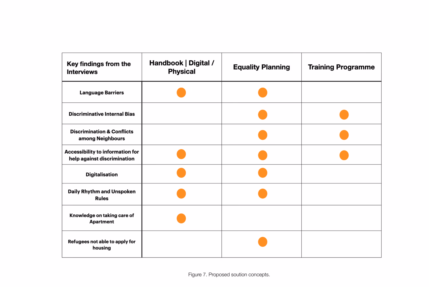 Each key finding from the interviews checked off against the three proposed solutions — the handbook, equality planning and the training programme