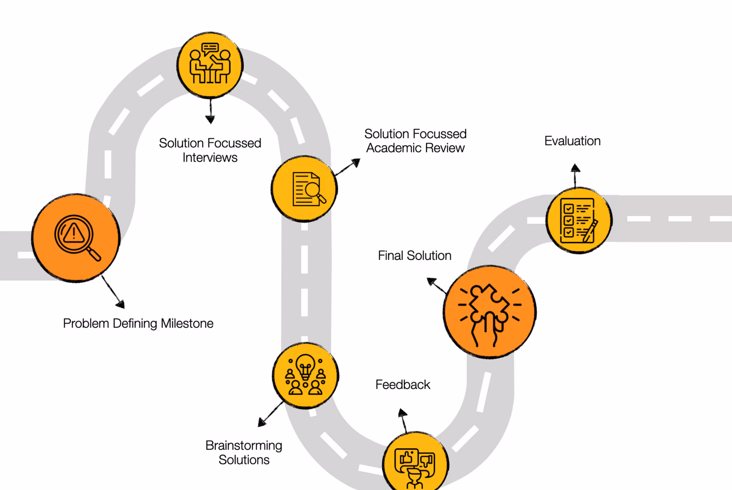 The route to the final solution drawn as a winding road, running from secondary research and primary interviews through the problem-defining milestone and brainstorming to evaluation