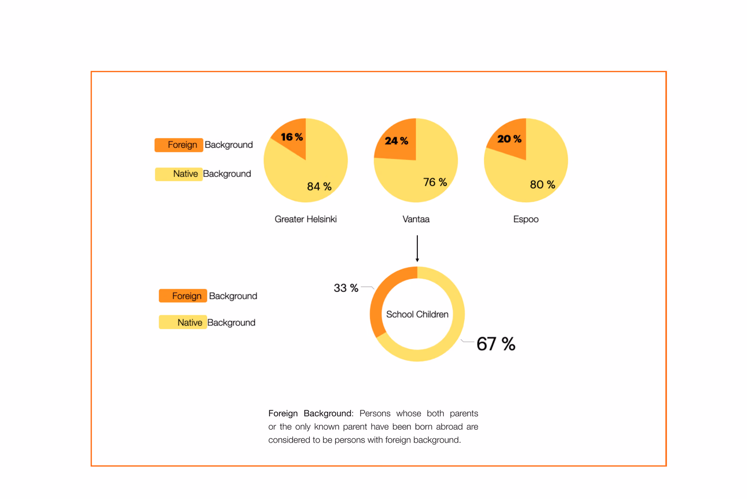 Foreign and native background split as pie charts for Greater Helsinki, Vantaa and Espoo, above a donut showing 67% of school children
